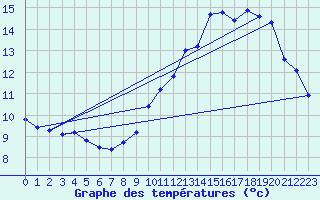 Courbe de tempratures pour Hohrod (68)