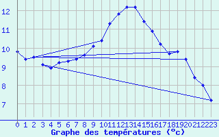 Courbe de tempratures pour Lussat (23)