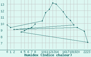 Courbe de l'humidex pour Bujarraloz