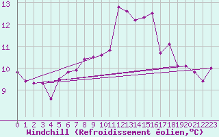 Courbe du refroidissement olien pour Andeer