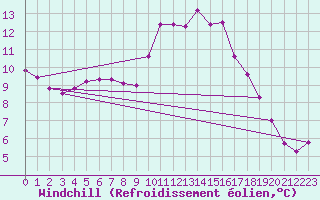 Courbe du refroidissement olien pour Blus (40)