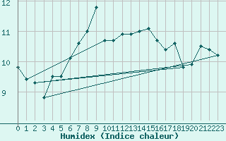 Courbe de l'humidex pour Kemi Ajos