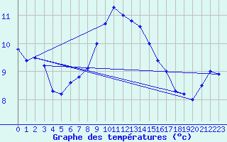 Courbe de tempratures pour Naven