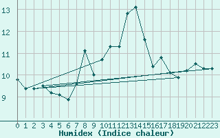 Courbe de l'humidex pour La Fretaz (Sw)