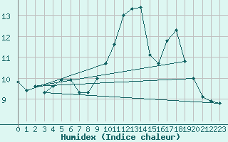 Courbe de l'humidex pour Le Puy - Loudes (43)