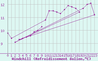 Courbe du refroidissement olien pour Machichaco Faro
