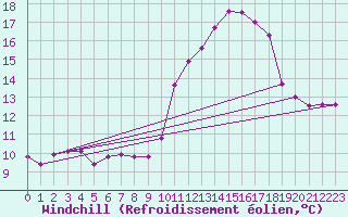 Courbe du refroidissement olien pour Charleville-Mzires / Mohon (08)