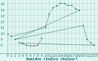 Courbe de l'humidex pour Fameck (57)