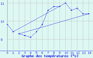 Courbe de tempratures pour Sillian