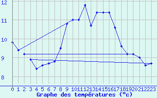 Courbe de tempratures pour Bramon