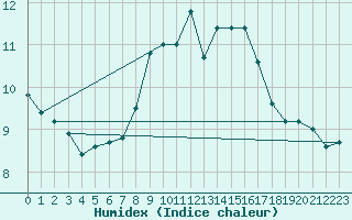 Courbe de l'humidex pour Bramon