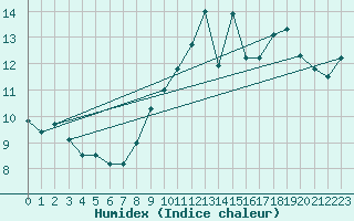 Courbe de l'humidex pour Cap Bar (66)