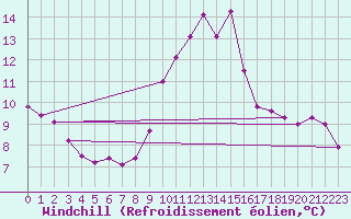 Courbe du refroidissement olien pour Neuchatel (Sw)