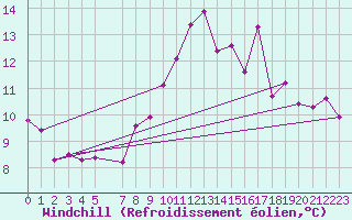 Courbe du refroidissement olien pour Puerto de Leitariegos