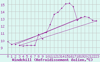 Courbe du refroidissement olien pour Ruffiac (47)