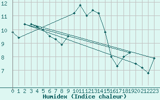 Courbe de l'humidex pour Hoek Van Holland