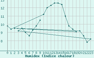 Courbe de l'humidex pour Cabauw Tower