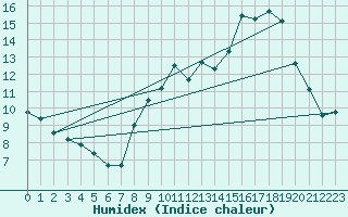 Courbe de l'humidex pour Haegen (67)