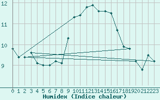 Courbe de l'humidex pour Bremerhaven