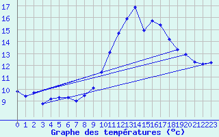 Courbe de tempratures pour Colombier Jeune (07)