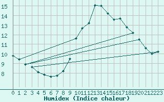 Courbe de l'humidex pour Brest (29)