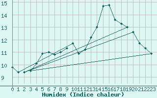 Courbe de l'humidex pour Turretot (76)