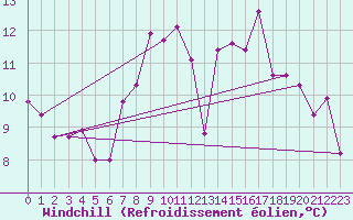 Courbe du refroidissement olien pour Freudenstadt