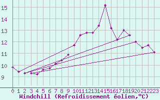 Courbe du refroidissement olien pour Kaisersbach-Cronhuette