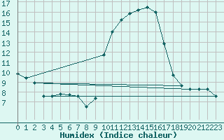 Courbe de l'humidex pour Sanary-sur-Mer (83)