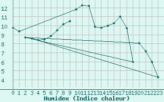 Courbe de l'humidex pour Charlwood