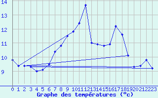 Courbe de tempratures pour Cap Pertusato (2A)