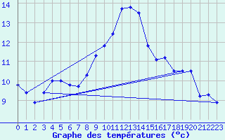 Courbe de tempratures pour Roth