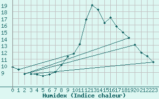 Courbe de l'humidex pour Baron (33)