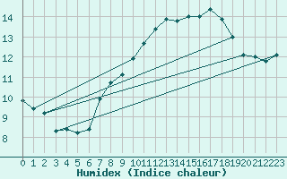 Courbe de l'humidex pour Waddington