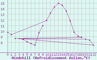 Courbe du refroidissement olien pour Charlwood