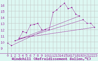 Courbe du refroidissement olien pour Prestwick Rnas
