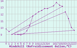 Courbe du refroidissement olien pour Pinsot (38)