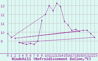 Courbe du refroidissement olien pour Cap Corse (2B)