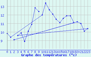 Courbe de tempratures pour Kjobli I Snasa