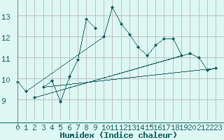 Courbe de l'humidex pour Kjobli I Snasa