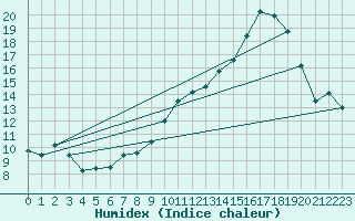 Courbe de l'humidex pour Besn (44)