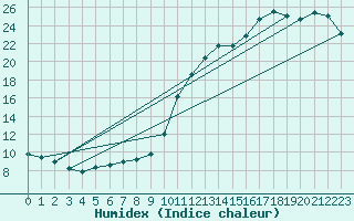 Courbe de l'humidex pour Pau (64)