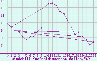 Courbe du refroidissement olien pour Bramon
