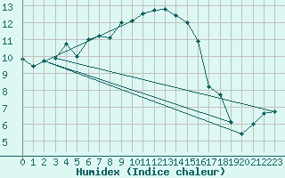 Courbe de l'humidex pour Linton-On-Ouse