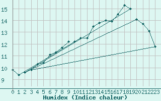 Courbe de l'humidex pour Avord (18)