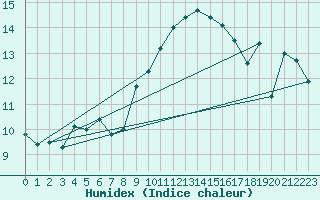 Courbe de l'humidex pour Crosby