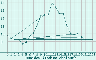 Courbe de l'humidex pour Monte S. Angelo