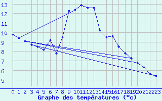 Courbe de tempratures pour Maupas - Nivose (31)