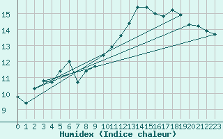 Courbe de l'humidex pour Ouessant (29)