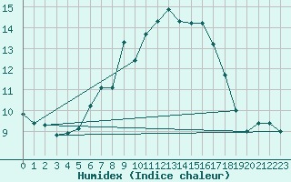 Courbe de l'humidex pour Chasseral (Sw)